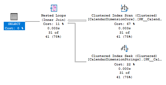 After partitioning results in a scan and seek