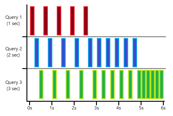 Time slicing illustration