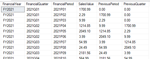 Showing relative performance using the LAG function to present data from previous rows