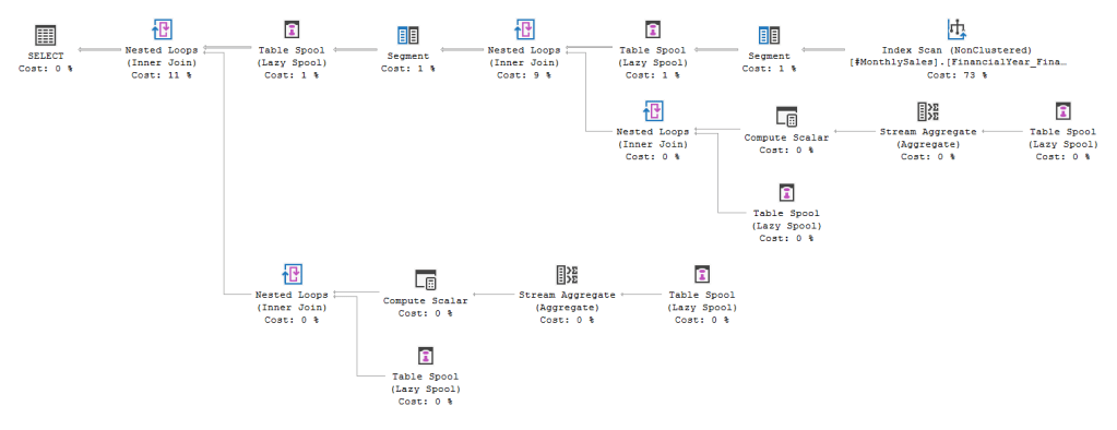 Execution plan for the query which has no sort operators with the use of an index