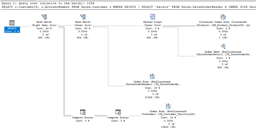 Execution plan after moving to an EXISTS check