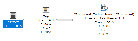 Plan appears trivial but is fully optimised due to the addition of an index