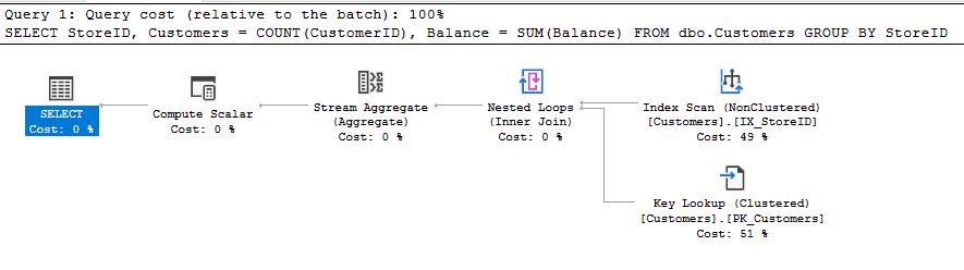 Key lookup is still needed for fields not in the index