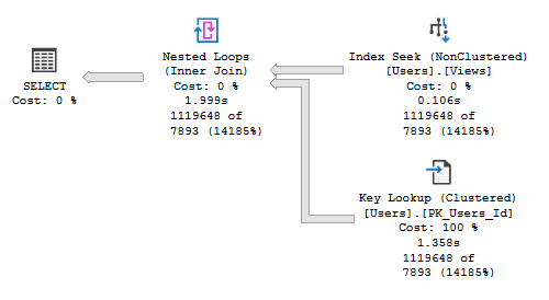 Execution plan for a high threshold reused for a very low value has a high number of key lookups