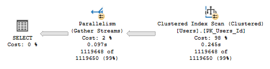 Execution plan when procedure is executed looking for a very low number of views