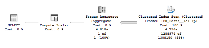 Execution plan for the query which is scanning the clustered index