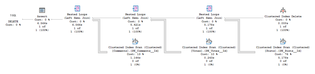 Execution plan for a delete operation which requires scanning multiple tables due to foreign key constraints