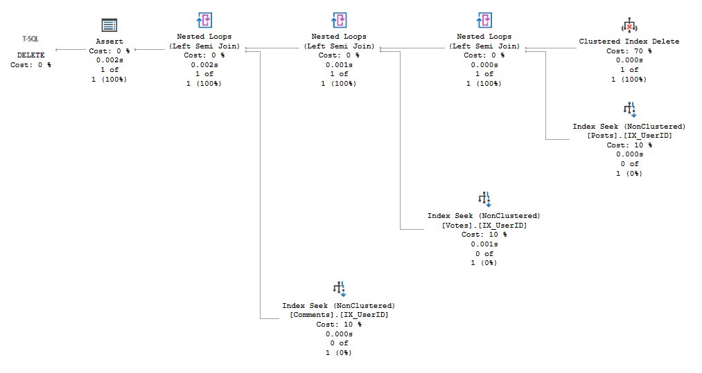 Execution plan for a delete operation where foreign keys are indexed and only index seeks are needed