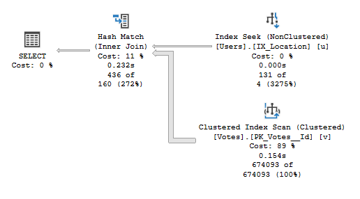 Execution plan for a query joining with a foreign key which requires a clustered scan due to an index not being present