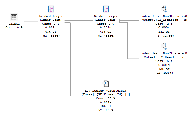 Execution plan for a join which uses an index against a foreign key to perform a seek and key lookup