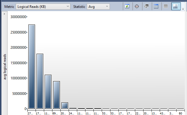 Example of a report showing Average Logical Reads metrics
