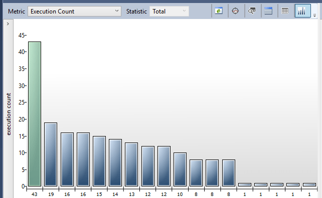 Example of a report showing Total Execution Count metrics