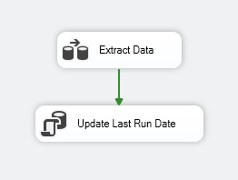 A simple SSIS package showing a data flow and execute SQL task