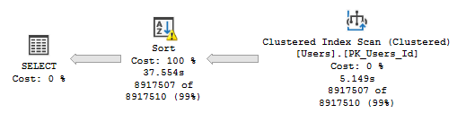 Actual execution plan sorting the data in the database, showing a warning on the sort operator