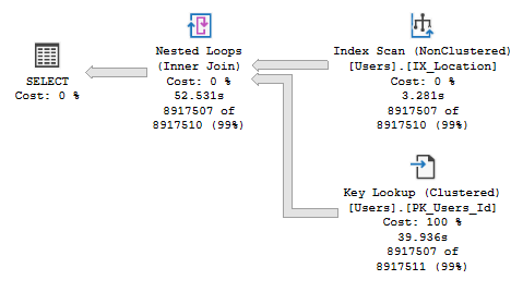 Execution plan using an index which performs an index scan and key lookup without the need for a sort operator