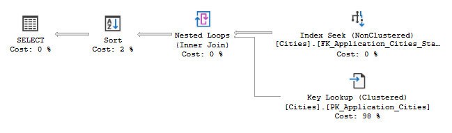 Execution plan of a simple query performing a regular seek and key lookup