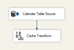 Data flow showing a cache being populated by a cache transform object