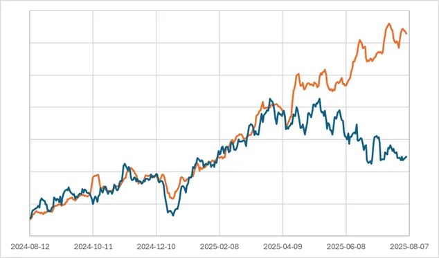 Graph comparing impressions and clicks from Google Search Console, showing drop off in clicks as AI Mode is adopted