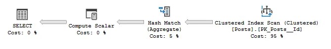 Execution plan showing a Hash Match operator being used to perform an aggregate