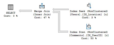 Execution plan showing a Merge Join operator performing a join
