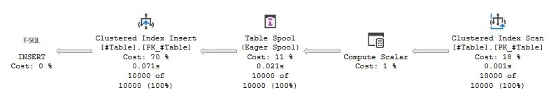 Execution plan for a query vulnerable to the Halloween problem which has had a Spool added as a mechanism for protection