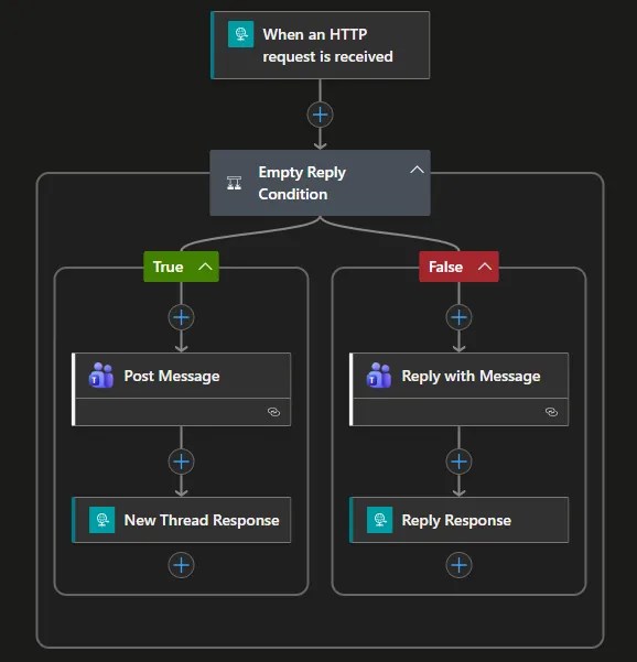 Logic App workflow showing the full reply flow including conditional logic and responses