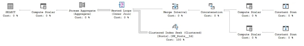 Execution plan for the search using the function, seeking into the clustered index