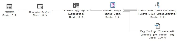 Execution plan for the search with nonclustered index, leading to a seek and key lookup