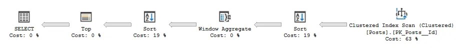 Query plan when using the WITH TIES syntax, with two Sort operators required