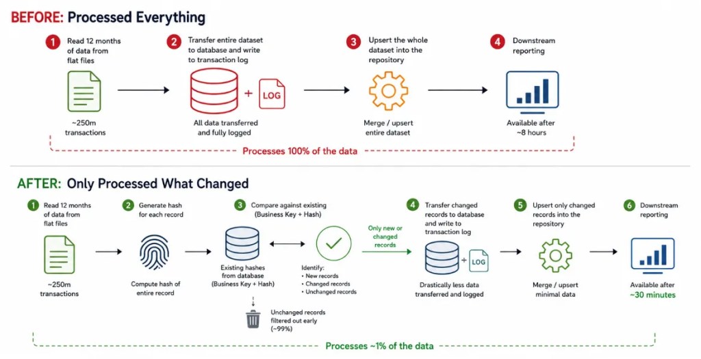 Process flows showing a before and after the hashing was introduced and how it reduces data volumes by 99%