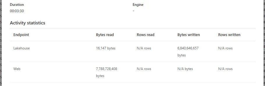 Dataflow Gen2 run details showing duration and metrics of data read from the web and written to the Lakehouse