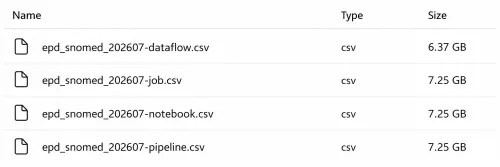 Lakehouse file list showing the smaller dataflow output compared to the job, notebook and pipeline outputs of the correct size