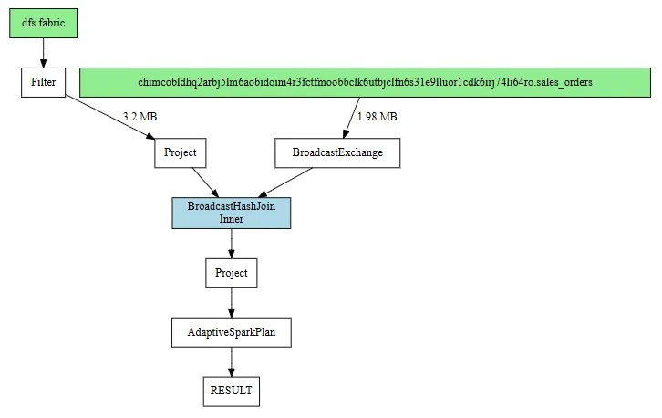 Spark execution plan showing the sales CSV and sales_orders table feeding a broadcast hash join to produce salesDetails