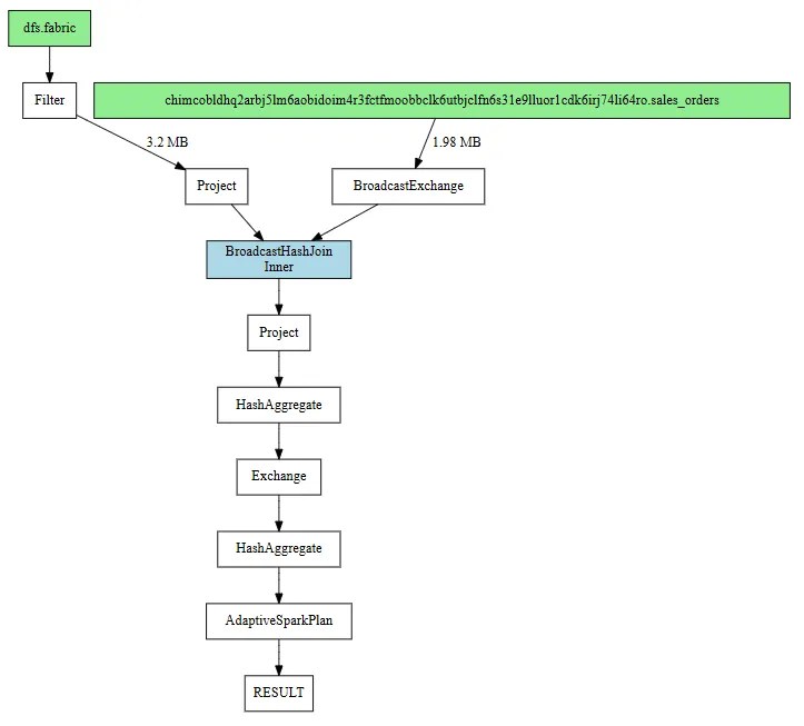 Spark execution plan showing the source scans and broadcast hash join repeated before aggregating the monthlySales results