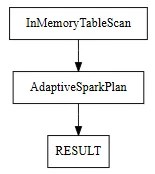 Spark execution plan showing salesDetails retrieved directly through an InMemoryTableScan