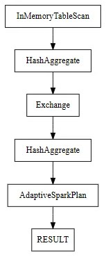 Spark execution plan showing monthlySales reading cached data through an InMemoryTableScan before performing the monthly aggregation
