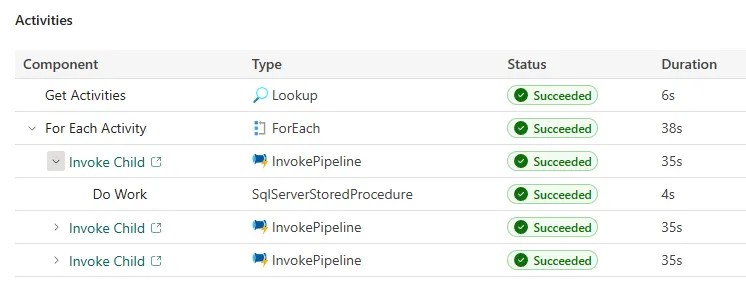 Fabric pipeline monitoring showing a Lookup followed by a ForEach activity containing three Invoke Pipeline executions. Each child invocation takes around 35 seconds, with the child pipeline activity visible and expandable in the monitoring view.