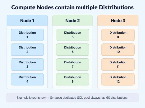 Diagram showing three compute nodes in a Synapse dedicated SQL pool, each containing multiple numbered data distributions, illustrating how distributions are spread across compute nodes.